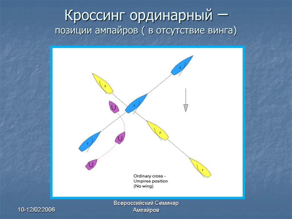 10-12/02 2006 Всероссийский Семинар Ампайров Кроссинг ординарный – позиции ампайров ( в отсутствие винга)